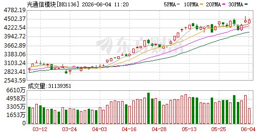 内外利好共振！光通信彻底燃爆 长期景气度向好(附股)