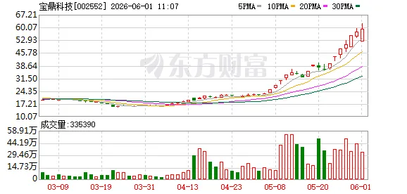 宝鼎科技16天10板！A股尾盘异动 多股20%涨停！