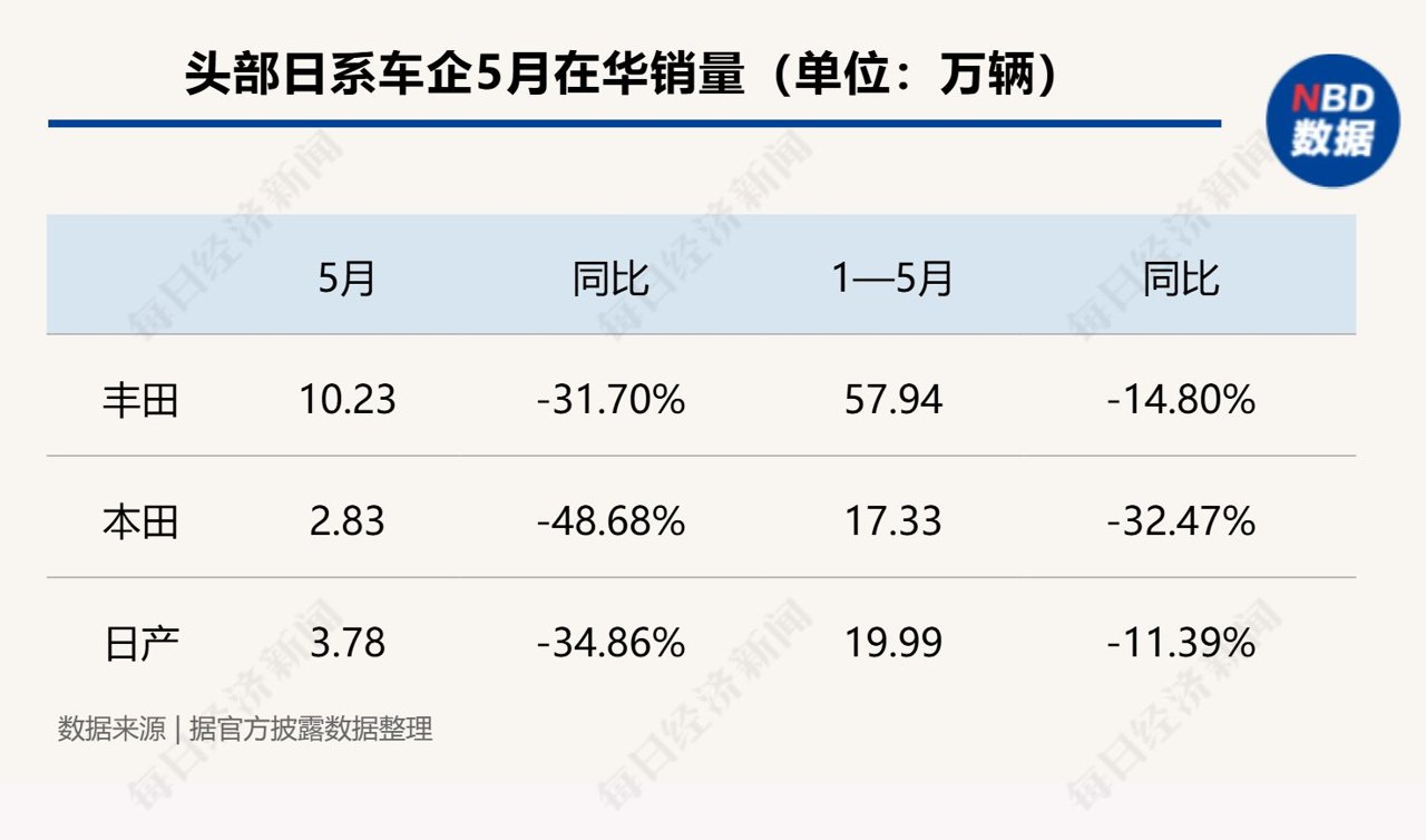 在华单月最高跌幅近49%！日系车三强遭遇“黑色5月”，专家：短期内难以扭转下滑趋势